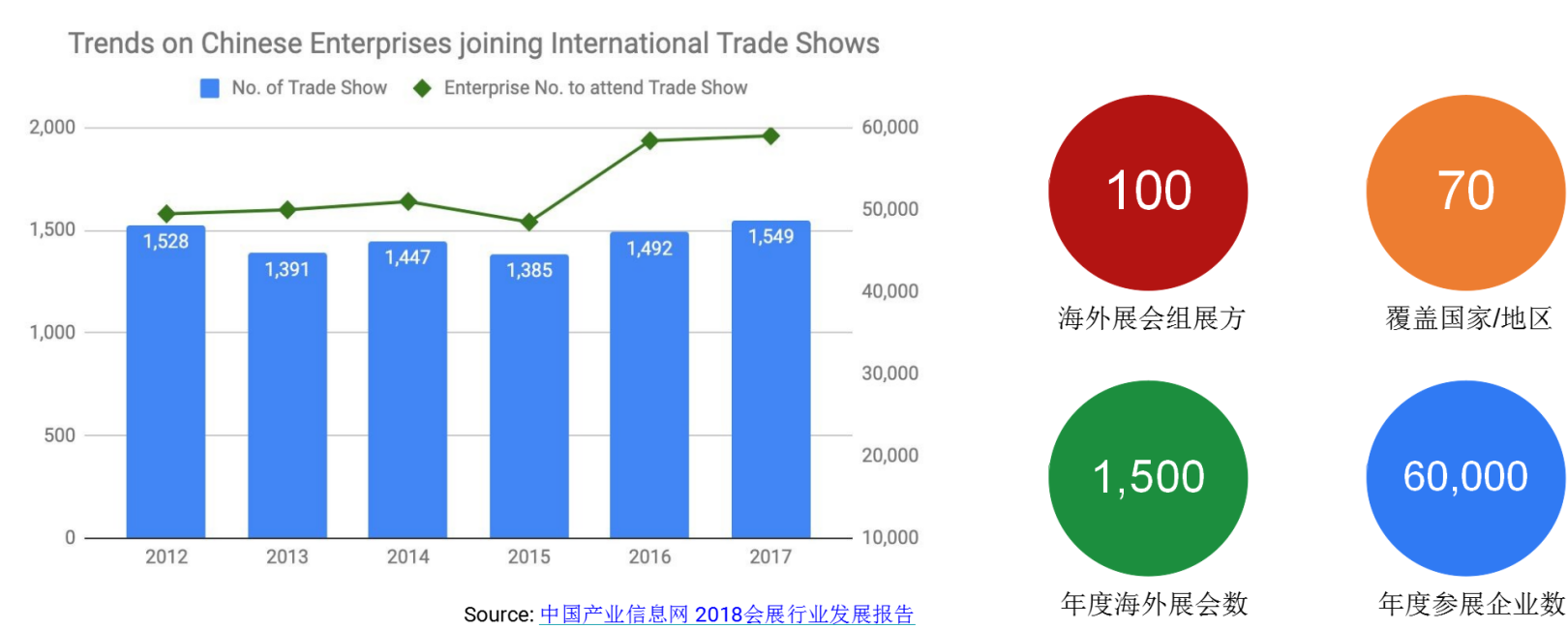 B2B外贸企业“挑战”与“机遇”—线下线上相结合效果翻倍