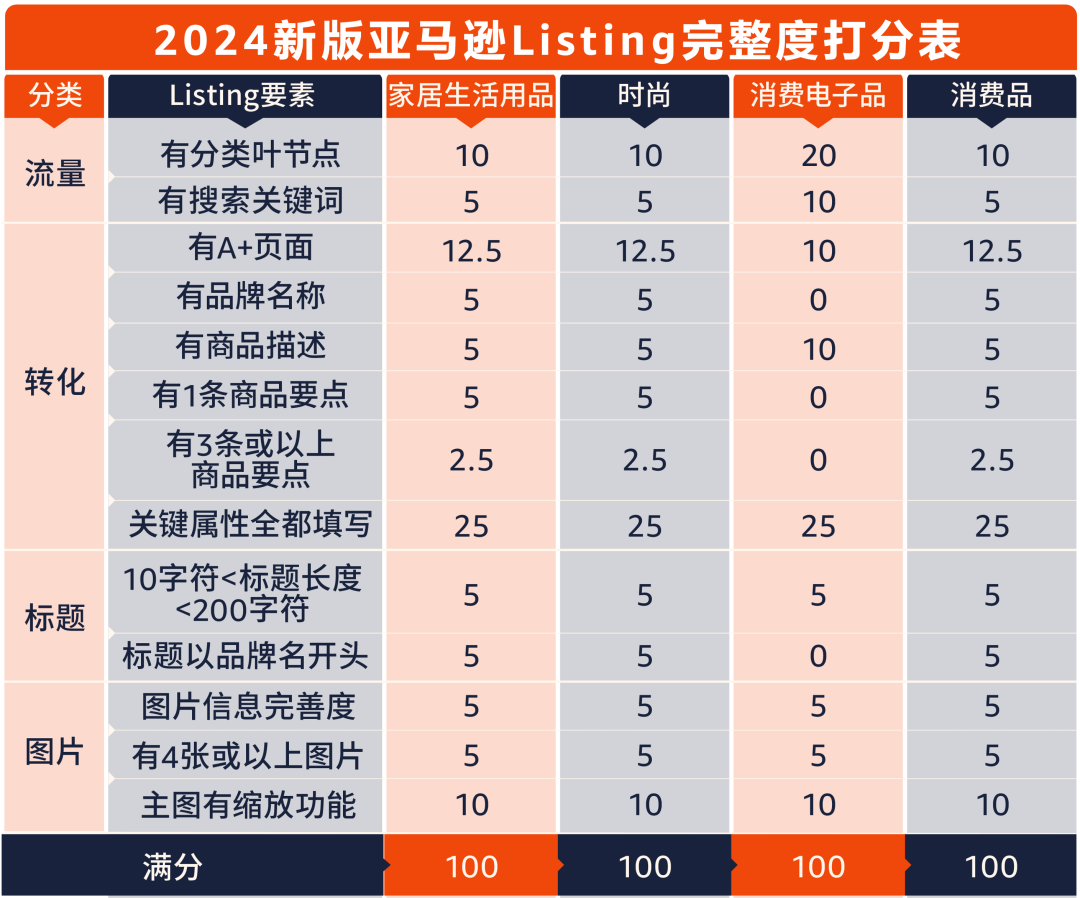 重要提醒｜亚马逊新版Listing打分规则开始执行！