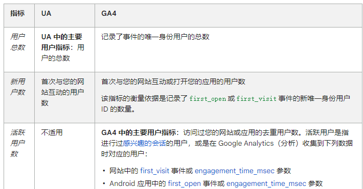 新版GA4与UA的区别是什么？GA4如何查看页面的跳出率？