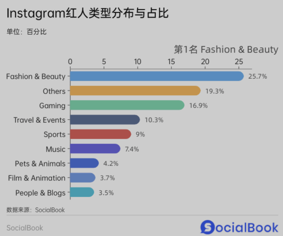 2024年Instagram海外红人营销指南（一）