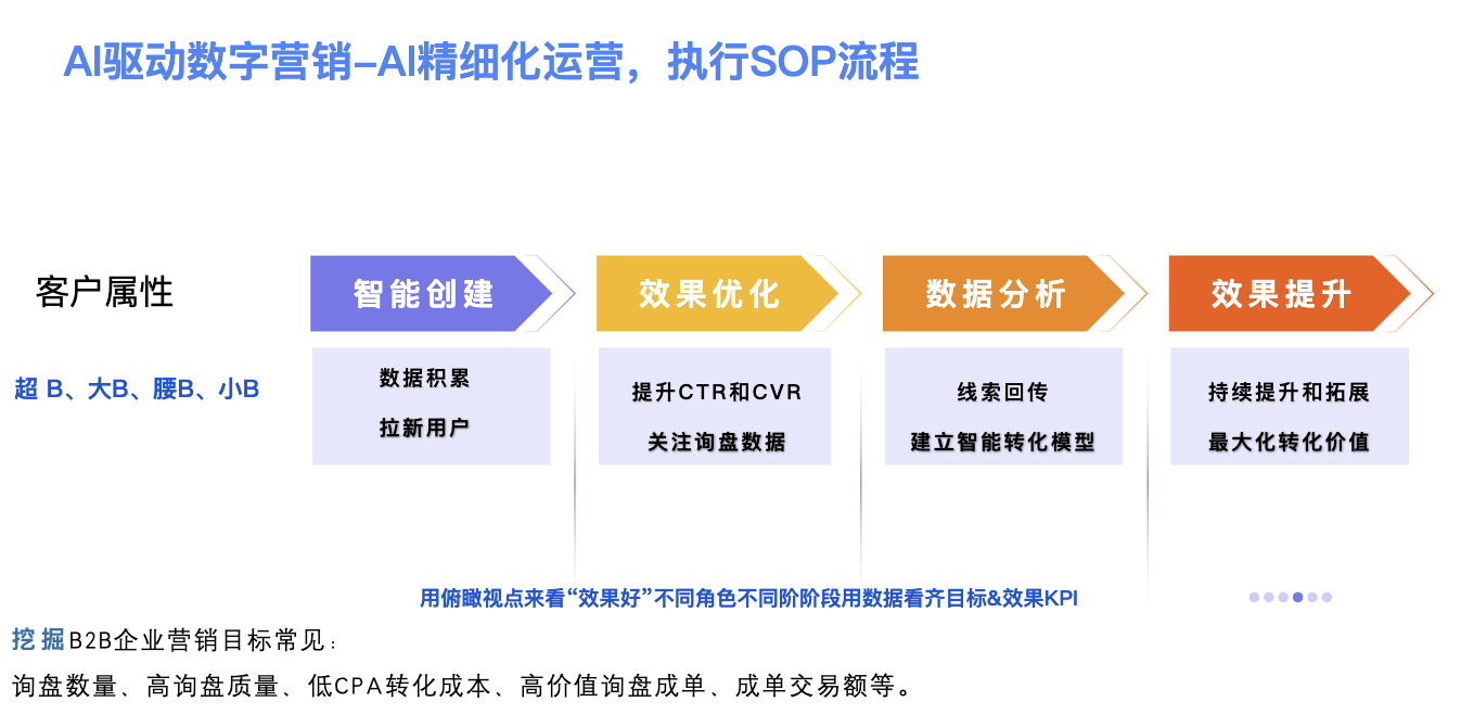 共创B2B独立站出海“效果”护城河（下篇）