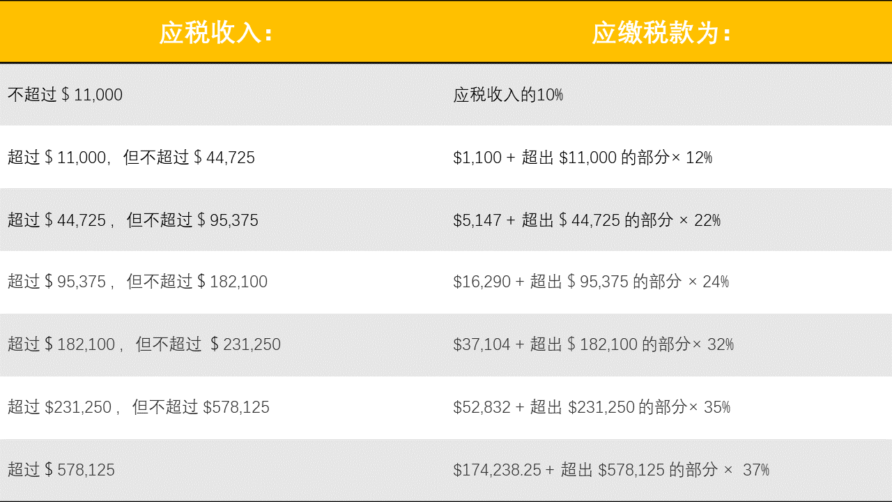 24年美国报税季即将开启，所得税税级门槛大幅提高！有LLC公司的你要注意