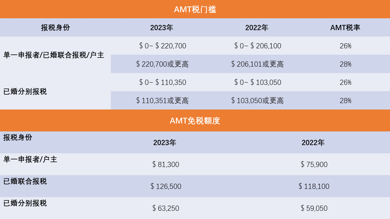 24年美国报税季即将开启，所得税税级门槛大幅提高！有LLC公司的你要注意