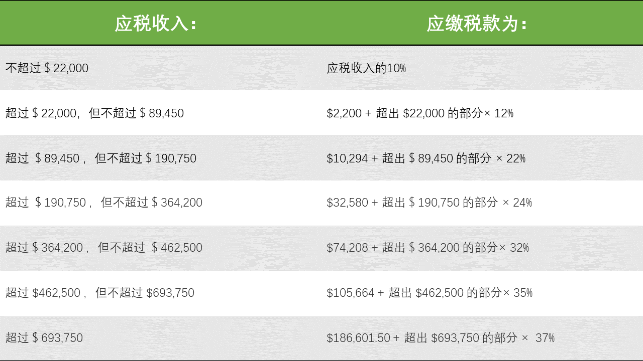 24年美国报税季即将开启，所得税税级门槛大幅提高！有LLC公司的你要注意