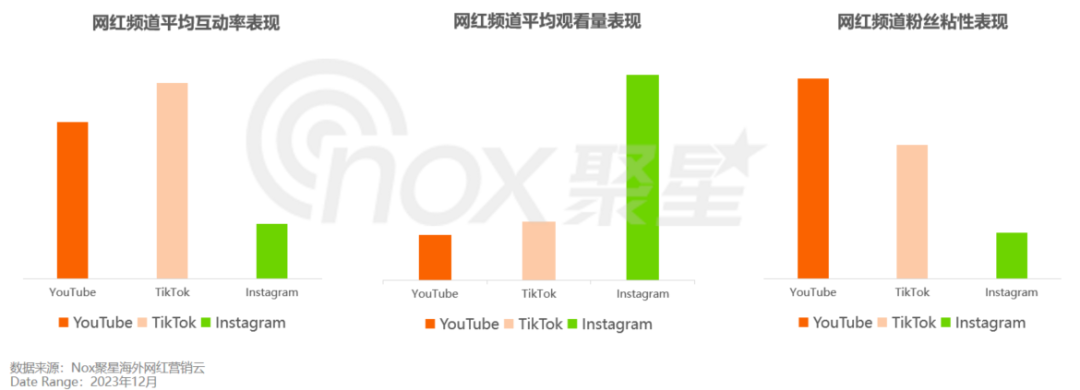 《2024北美网红营销生态报告》：时尚服饰营销热门行业、千粉以下KOL成为首选、TikTok曝光能力超强