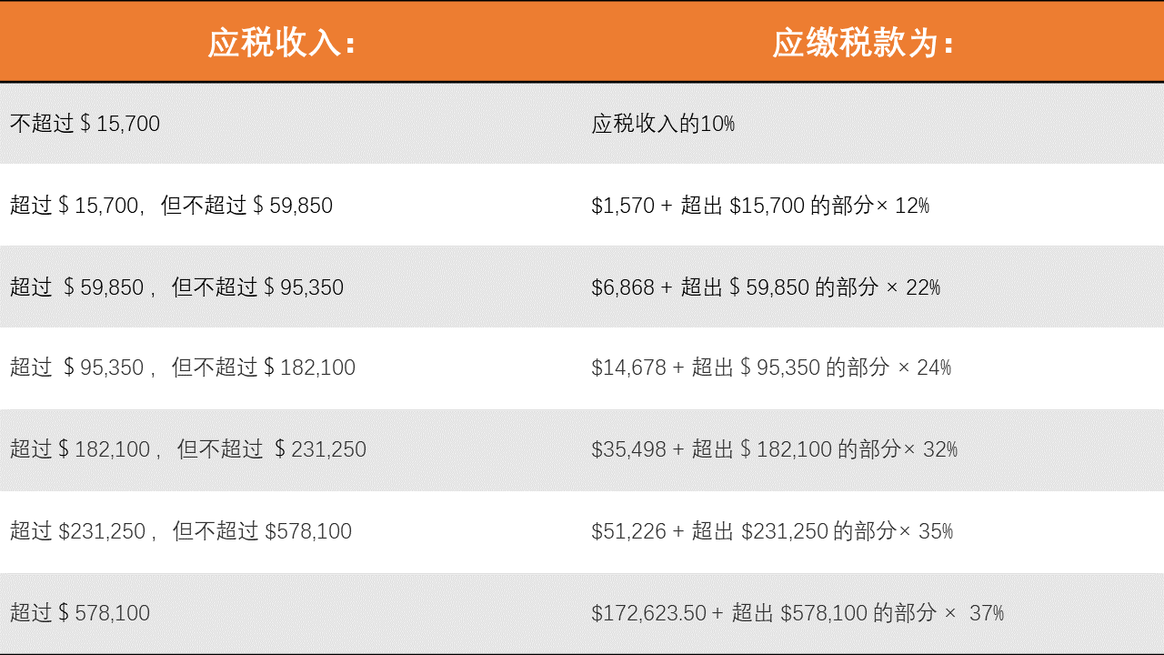 24年美国报税季即将开启，所得税税级门槛大幅提高！有LLC公司的你要注意