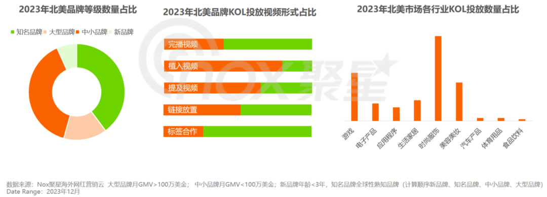 《2024北美网红营销生态报告》：时尚服饰营销热门行业、千粉以下KOL成为首选、TikTok曝光能力超强