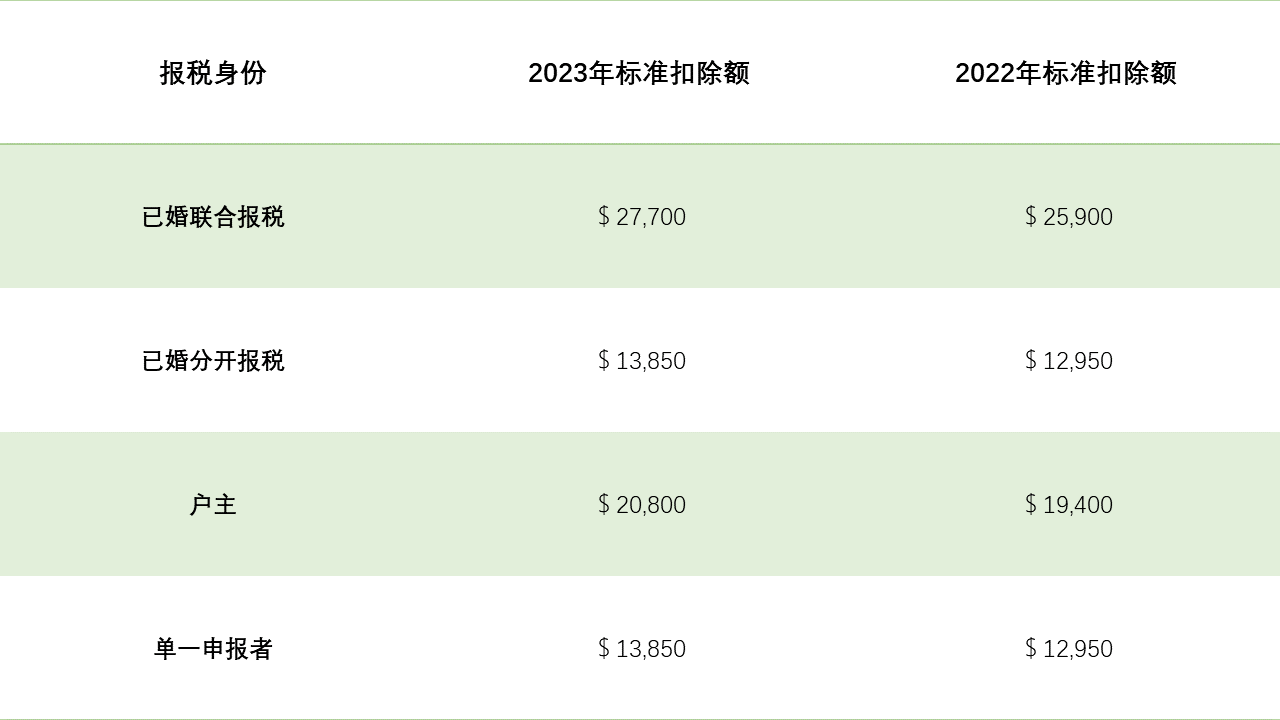 24年美国报税季即将开启，所得税税级门槛大幅提高！有LLC公司的你要注意