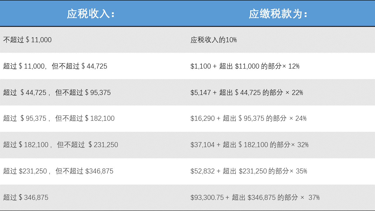 24年美国报税季即将开启，所得税税级门槛大幅提高！有LLC公司的你要注意