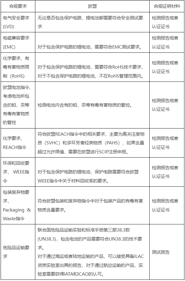阿里巴巴国际站发布关于电池销往欧盟合规要求（内含上传指引）