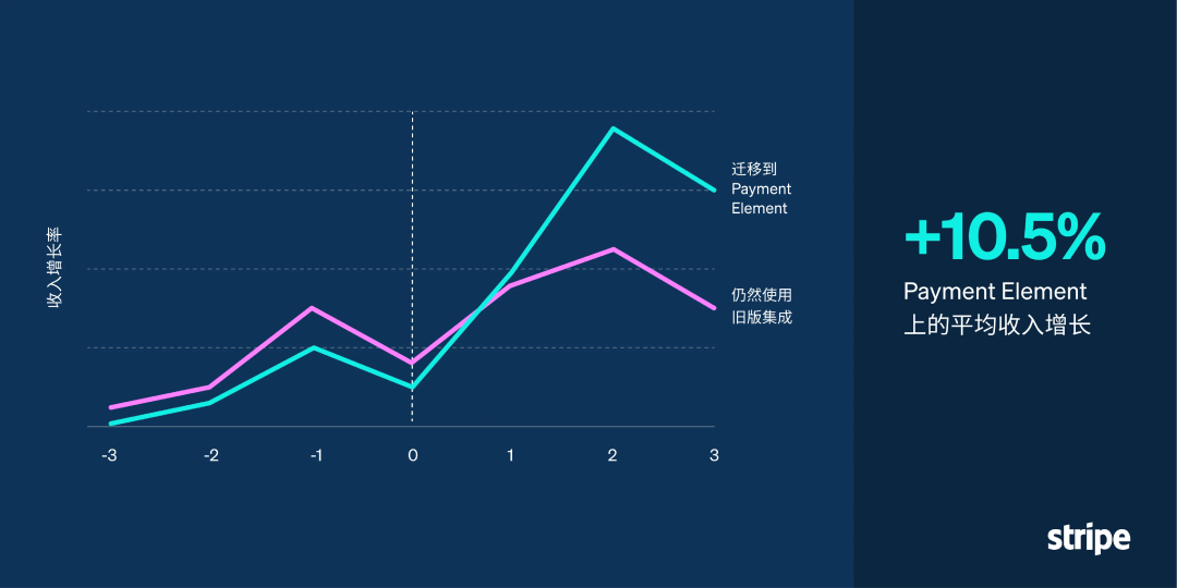 让出海企业少走弯路！Stripe 最新结账优化指南现已发布