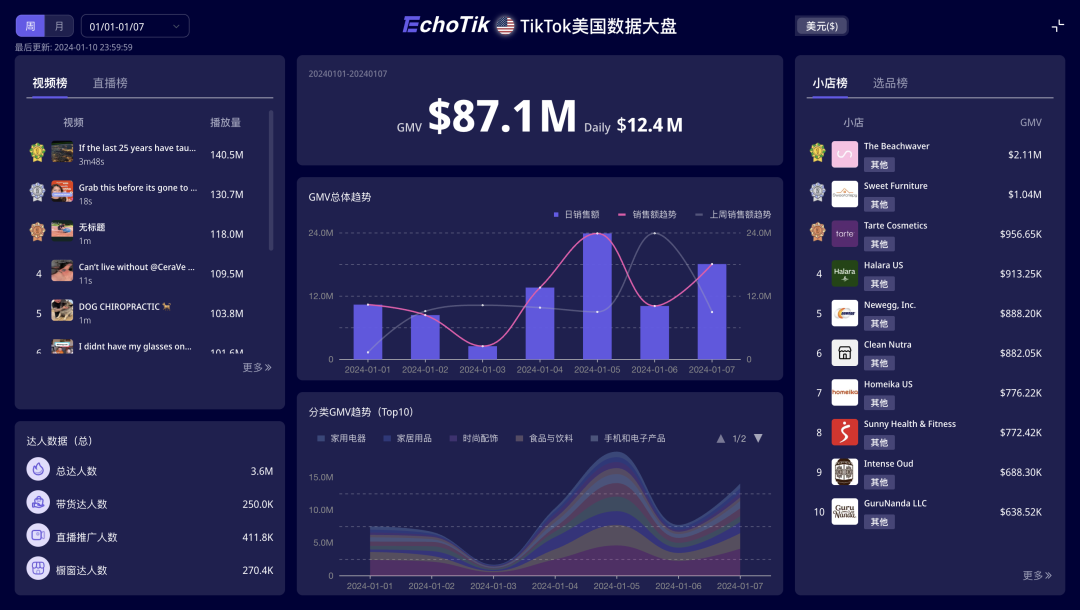 「咖啡界Apple」蓝瓶咖啡入驻TikTok美国，30天GMV近70万美金，TikTok将成为咖啡品牌出海新阵地