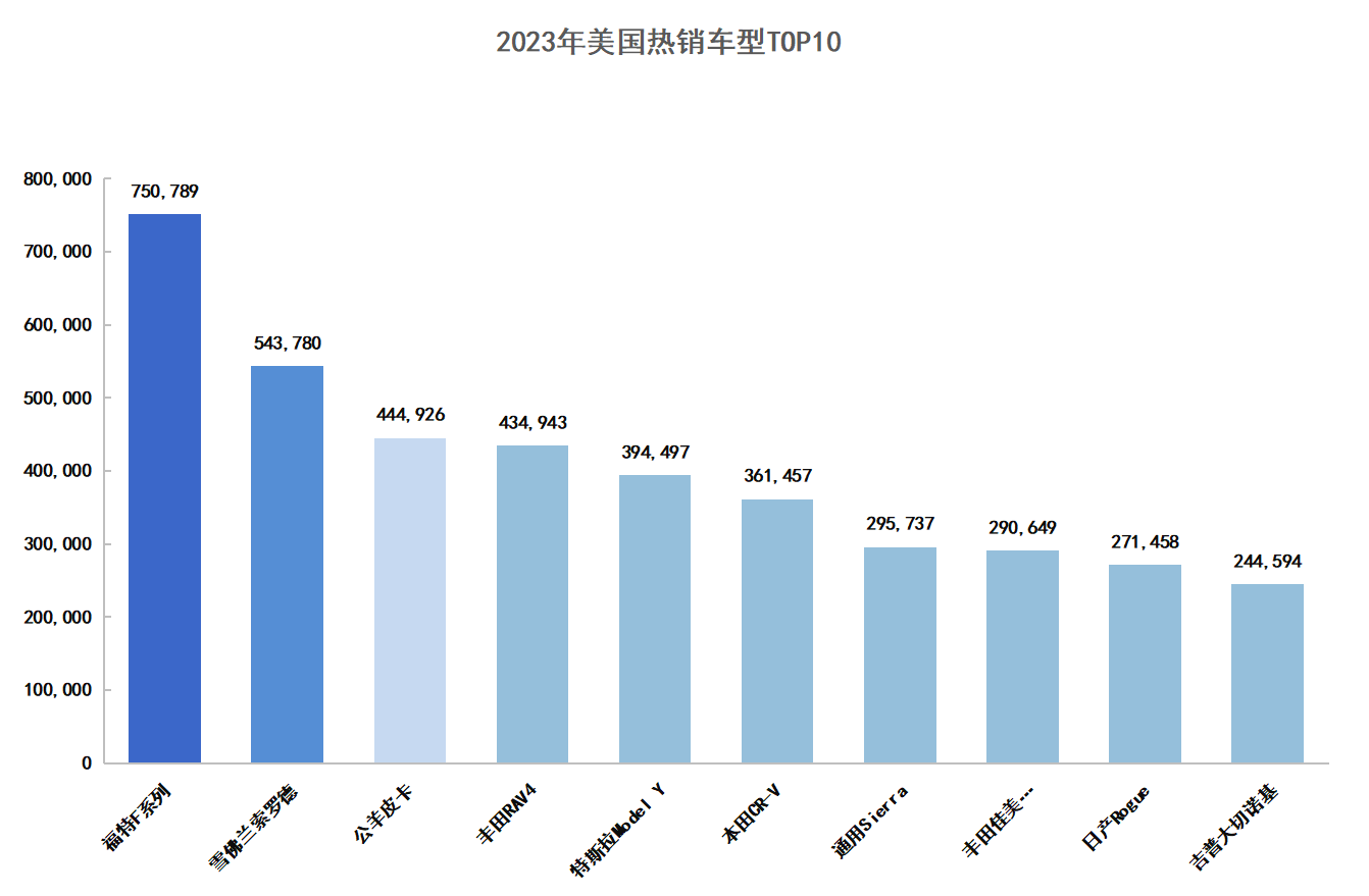 【数据】2023年北美热销车型Top10排行榜出炉！