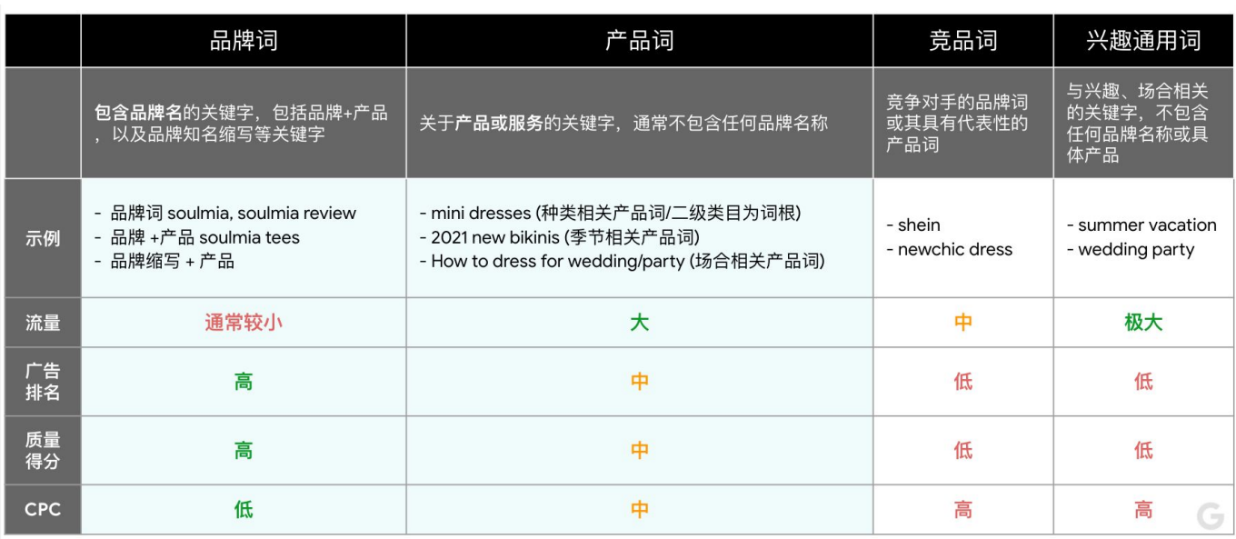 实操干货！B2B行业轴承出海销量翻倍—谷歌投放策略