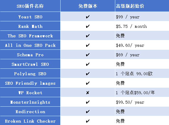 独立站运营应该知道的十佳 WordPress SEO 插件