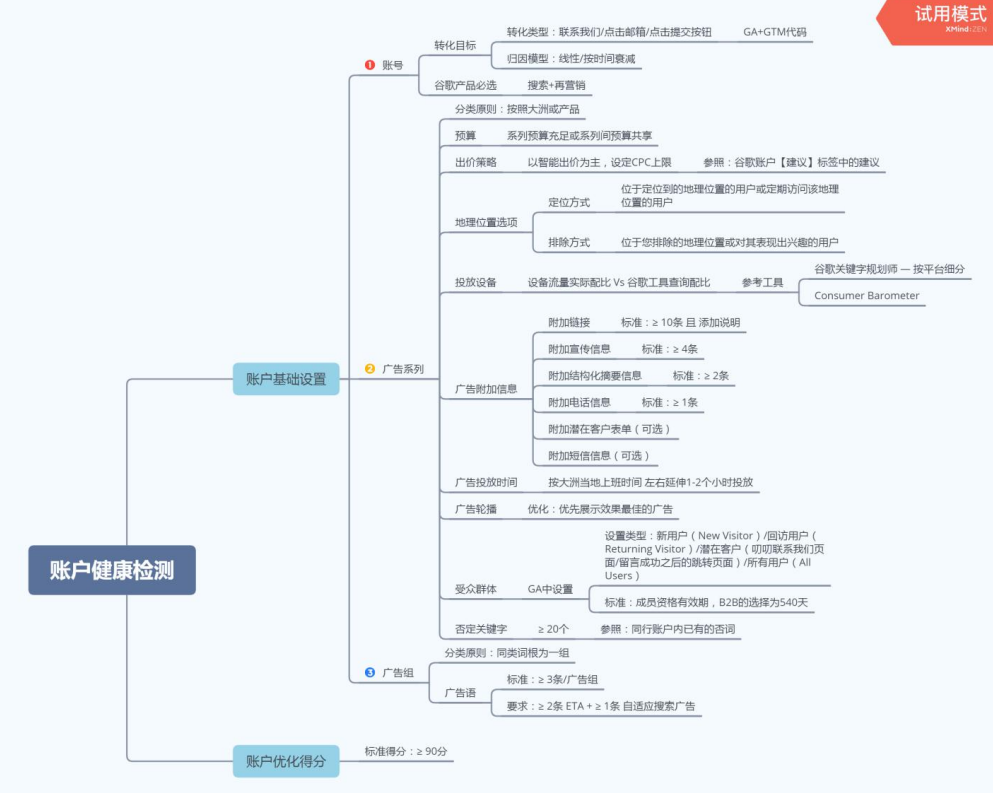 实操干货！B2B行业轴承出海销量翻倍—谷歌投放策略