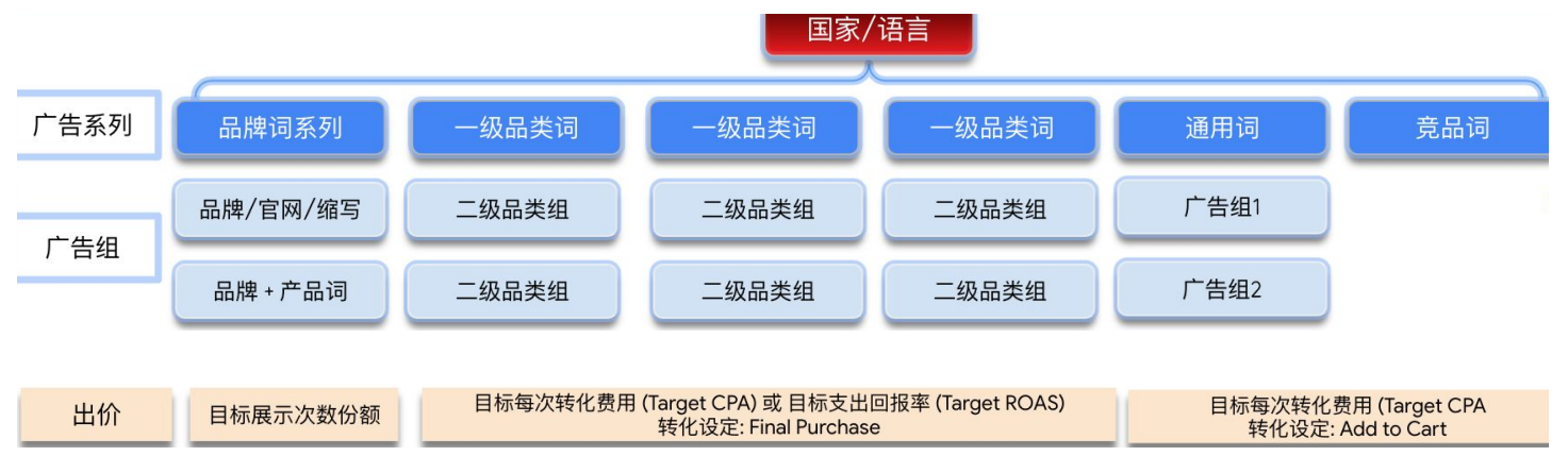 实操干货！B2B行业轴承出海销量翻倍—谷歌投放策略