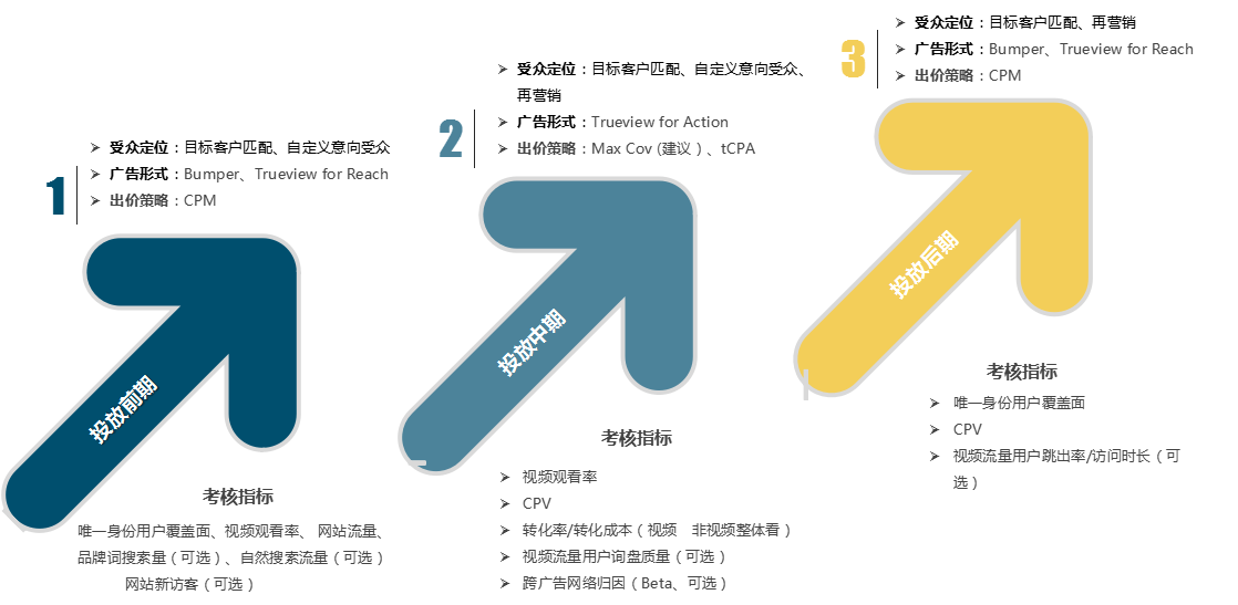 实操干货！B2B行业轴承出海销量翻倍—谷歌投放策略