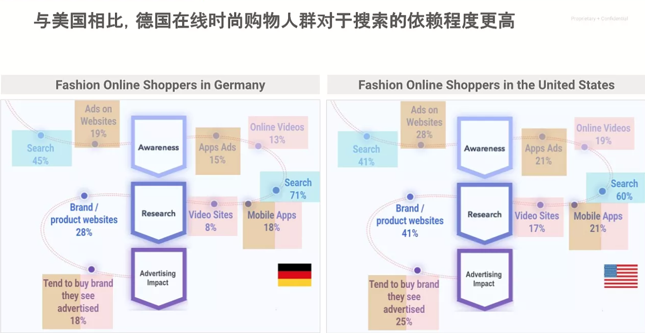Google Ads服装行业美国市场竞争大？