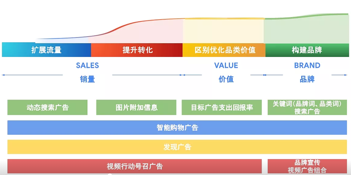 家居行业新变化，Google Ads巧招助力销售额三倍提升