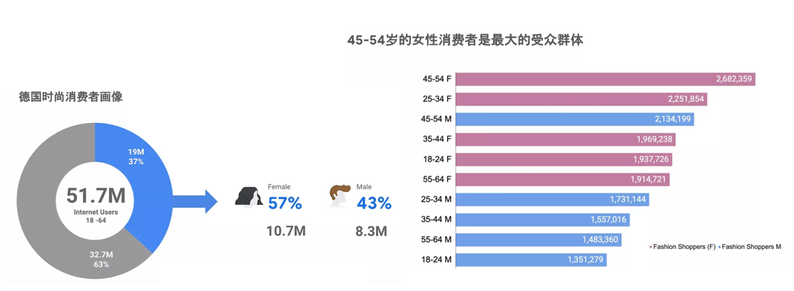 Google Ads服装行业美国市场竞争大？