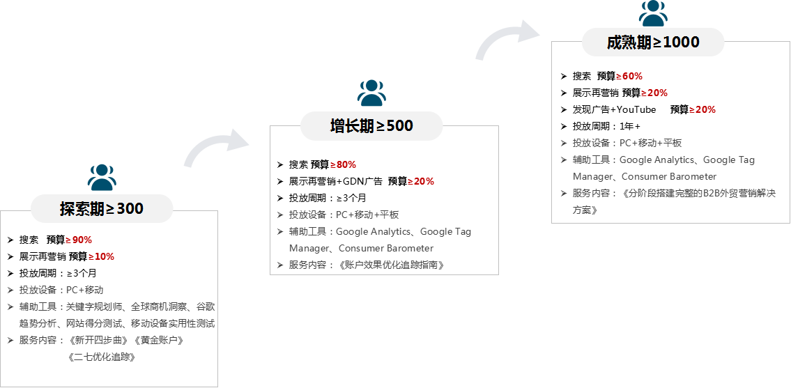 实操干货！B2B行业轴承出海销量翻倍—谷歌投放策略