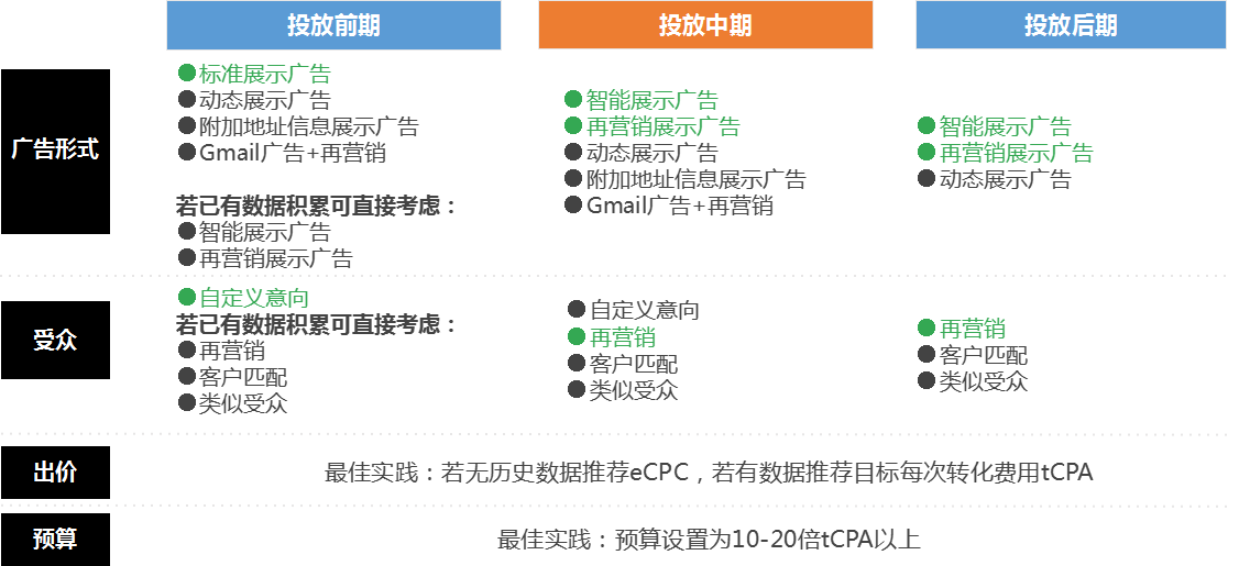 实操干货！B2B行业轴承出海销量翻倍—谷歌投放策略