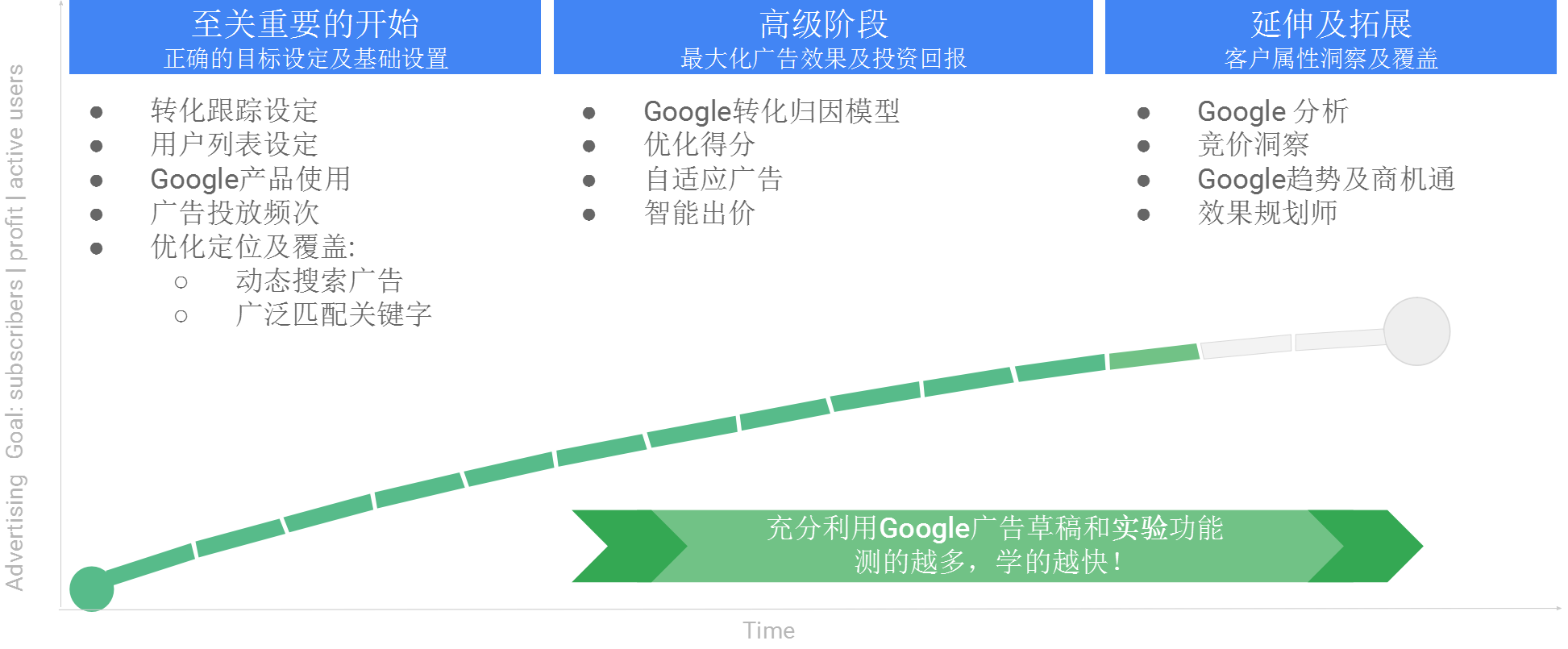 谷歌优化技巧“全攻略”