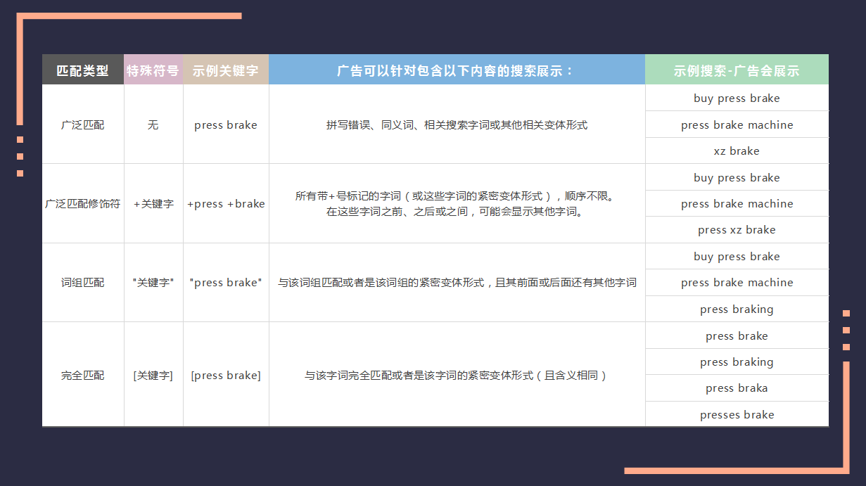 Google推广二三事之关键字匹配类型