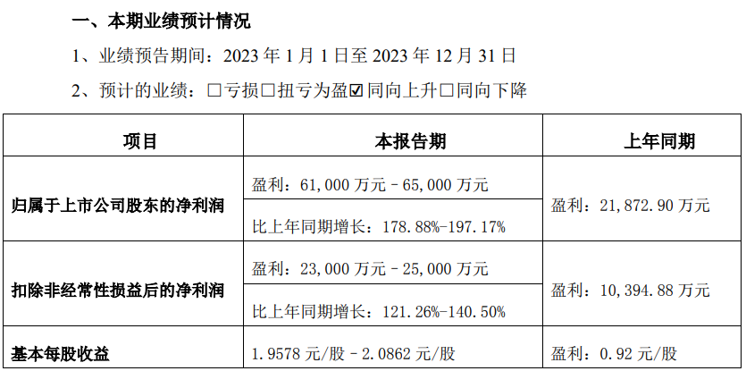 乐歌股份：预计2023年净利润同比增长约179%-197%