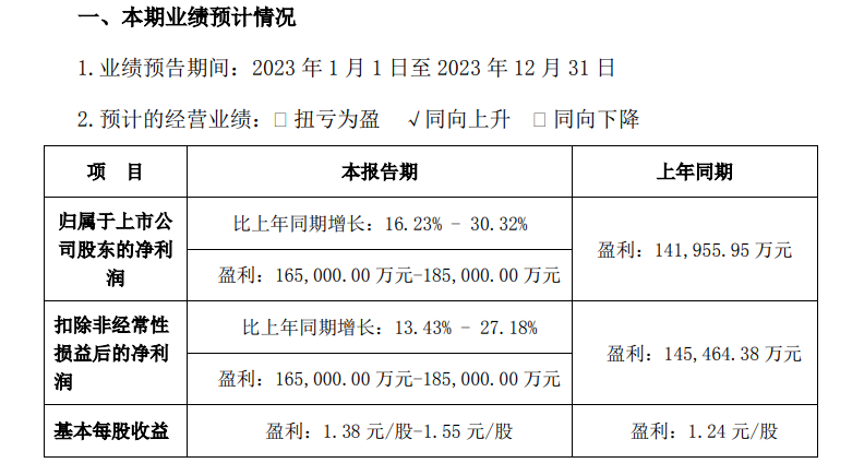 巨星科技预计2023年盈利16.5-18.5亿元，同比增长16.23%-30.32%