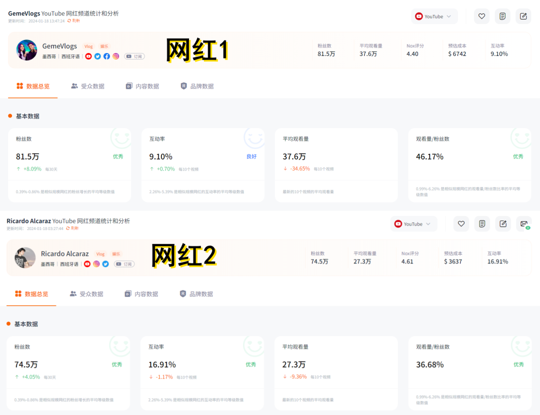 低成本高ROI：2024年网红营销也可以花小钱办大事！