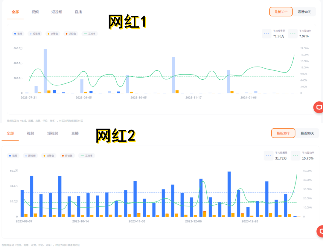 低成本高ROI：2024年网红营销也可以花小钱办大事！
