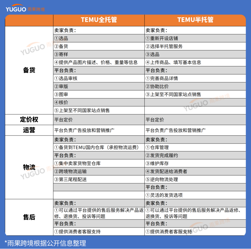 TEMU推出半托管模式！瞄准海外仓备货卖家