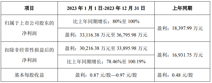 吉宏股份发布2023年度业绩预告，2023年净利同比预增80%-100%