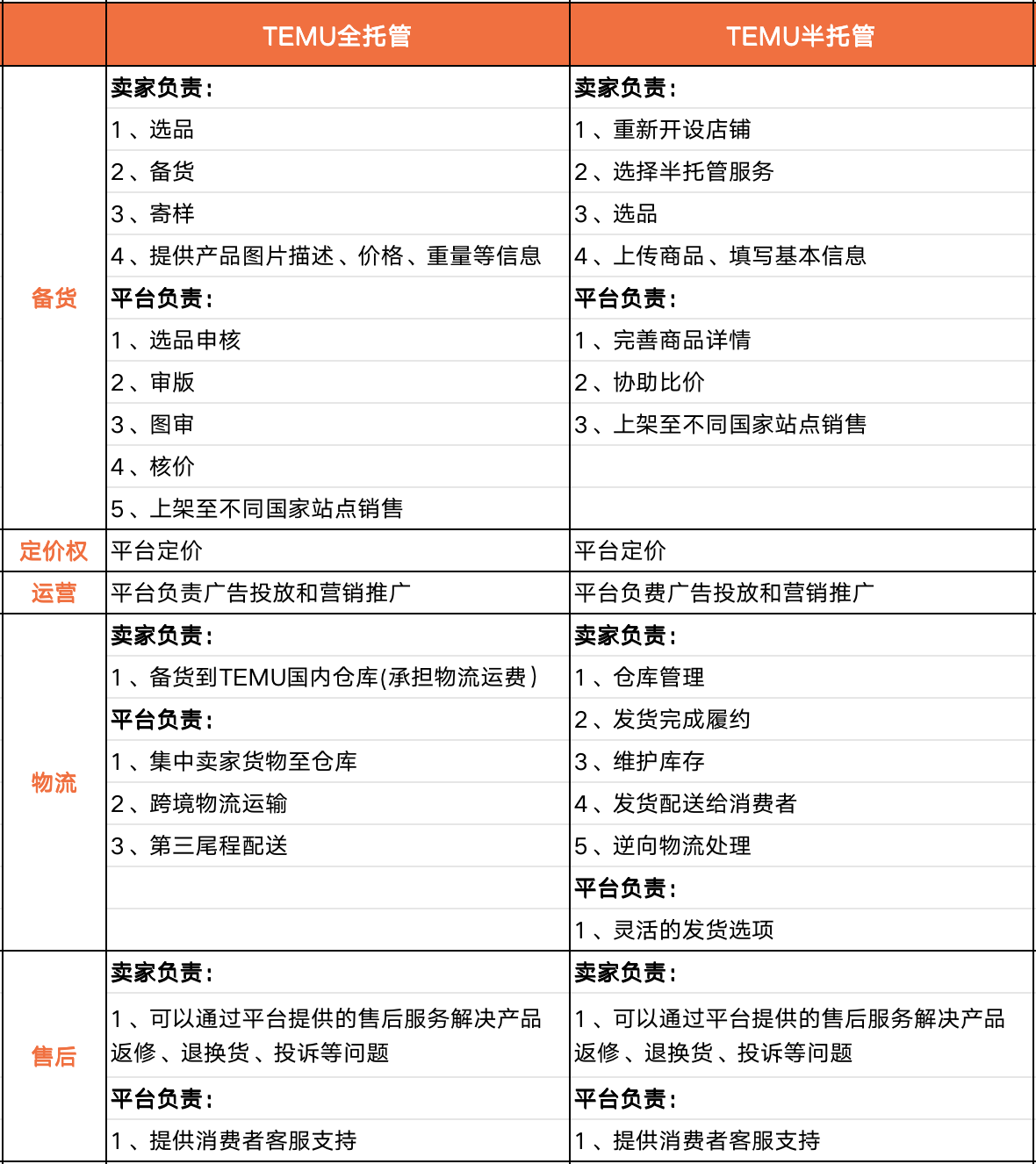 TEMU即将上线半托管，是不是新风口？