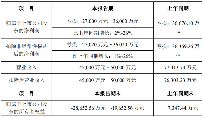 有棵树预计2023年度净亏损2.7亿元至3.6亿元