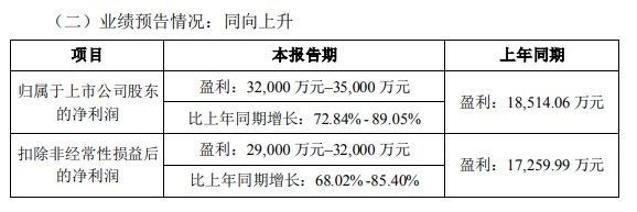 赛维时代发布2023年度业绩预告，净利润同比增长72.84%~89.05%