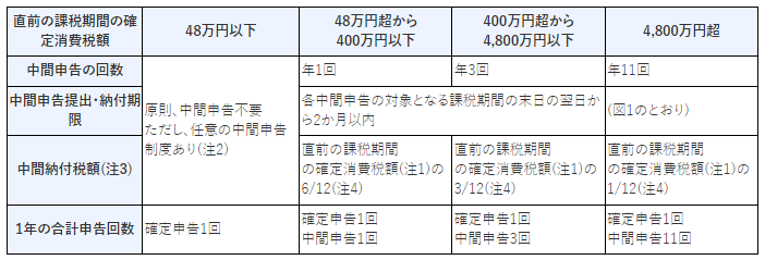解析日本消费税（JCT）申报：常见问题及中期申报