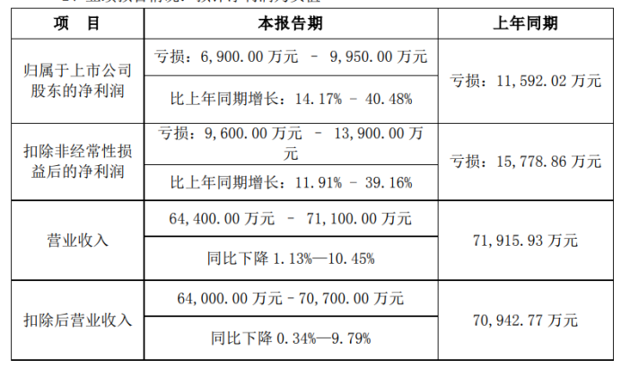 杰美特发布2023业绩预告，预计亏损6900万元-9950万元