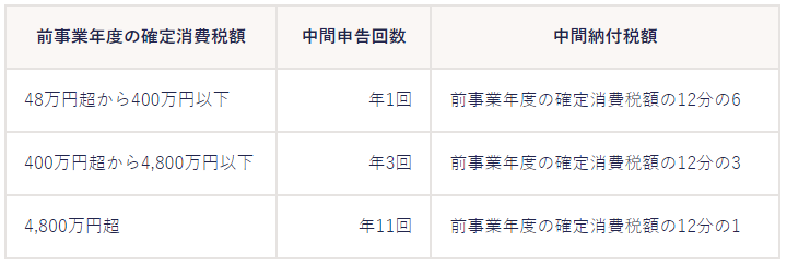 解析日本消费税（JCT）申报：常见问题及中期申报