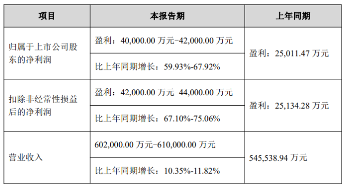 主营业务成本降低，致欧科技2023年净利润预增60%-68%