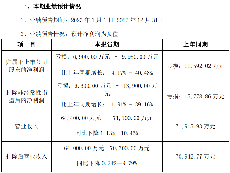 杰美特2023年年度业绩预告：净利润同比增长14.17%至40.48%