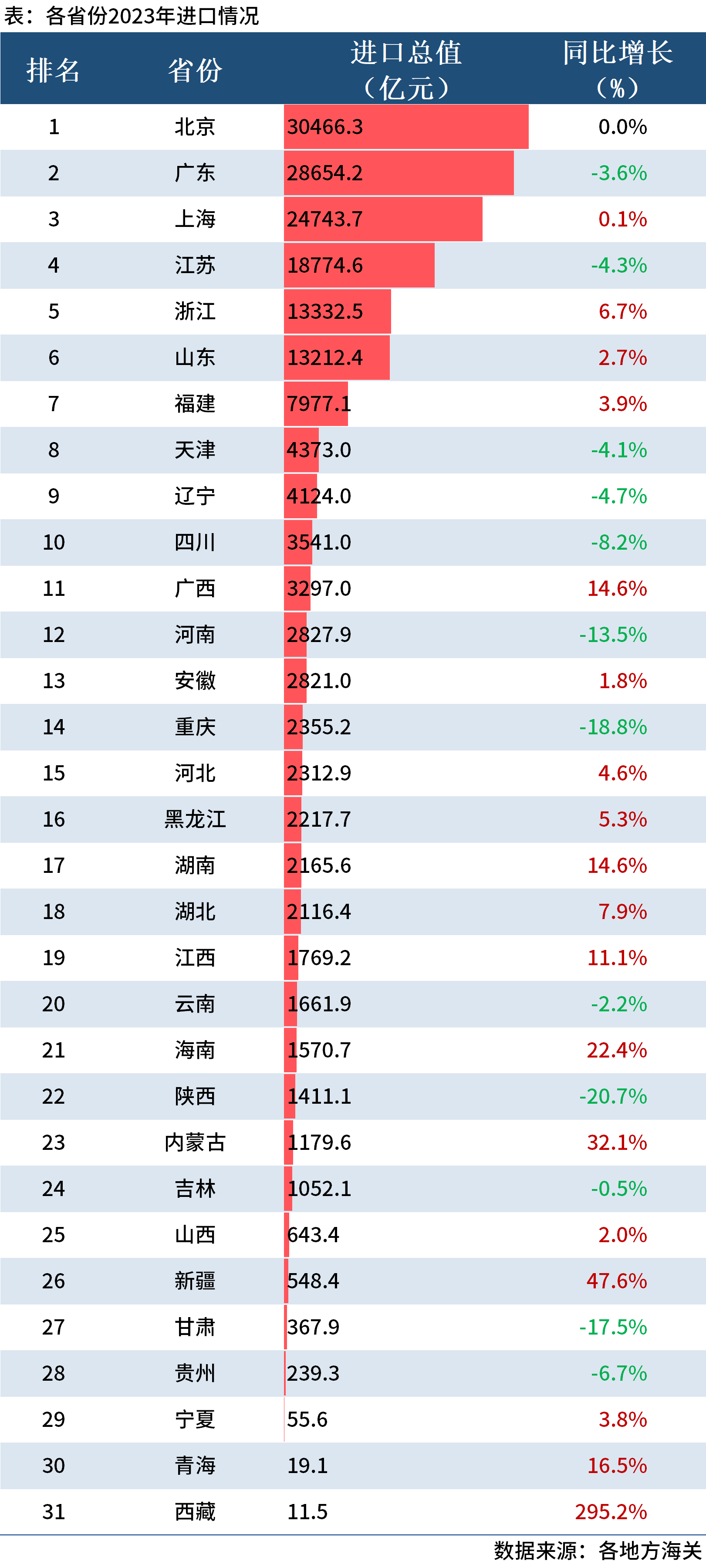 31省份2023年进出口排行榜出炉,粤浙贸易顺差超2万亿元