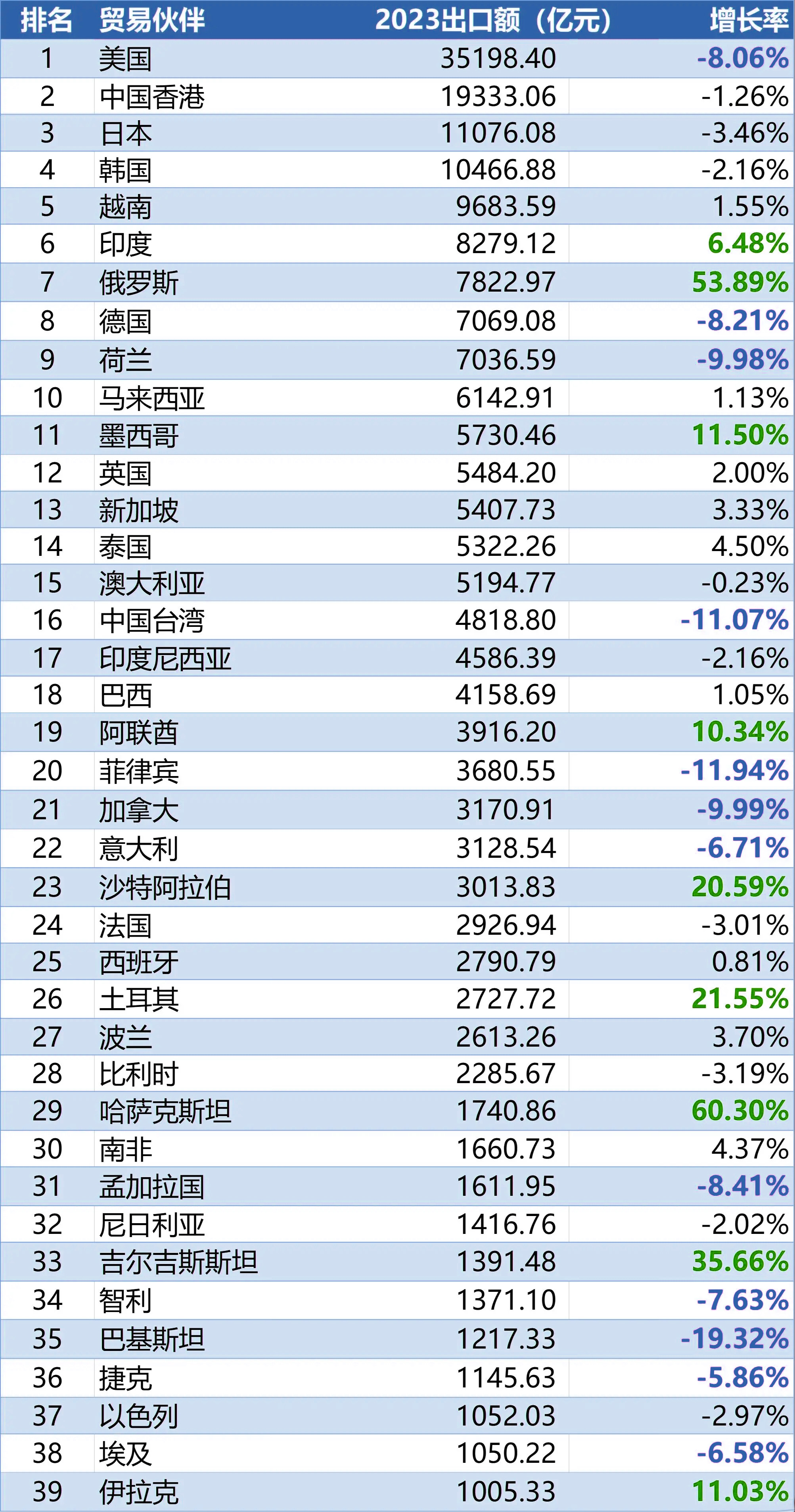 为什么外贸人觉得行情差，我国出口数据却增长了？