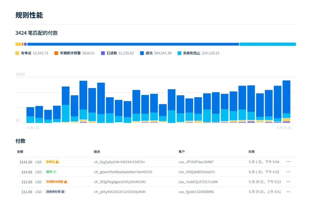 Stripe 出海课堂问答系列之——如何预防争议和欺诈性付款？