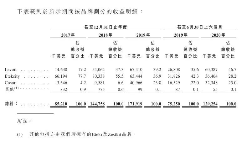 霸榜亚马逊！撑起百亿市值！COSORI的营销厉害在哪里？