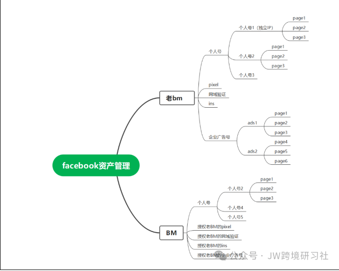 如何搭建一个稳定的Facebook广告账户