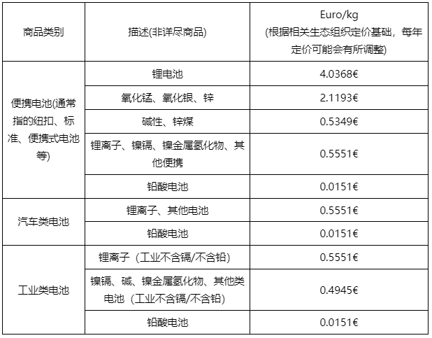阿里巴巴国际站发布销往西班牙电气电子设备、电池和蓄电池的生产者责任延伸(EPR)代收代缴规则公告