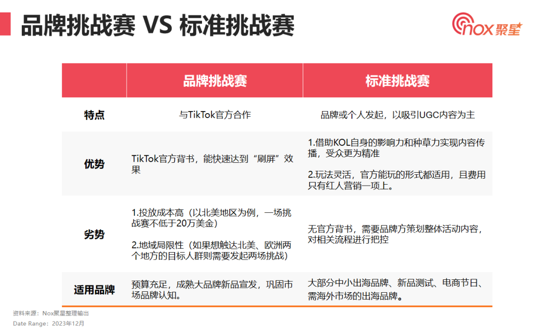 网红赋能标签挑战赛，2024年TikTok品牌爆火流量密码！